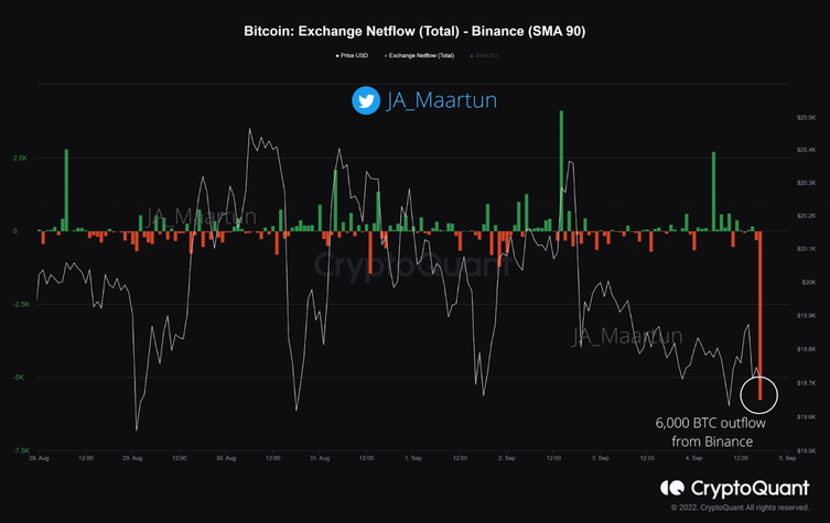 Binance'dan tek işlemde 120 milyon dolar değerinde Bitcoin çıkışı oldu! - Resim : 1