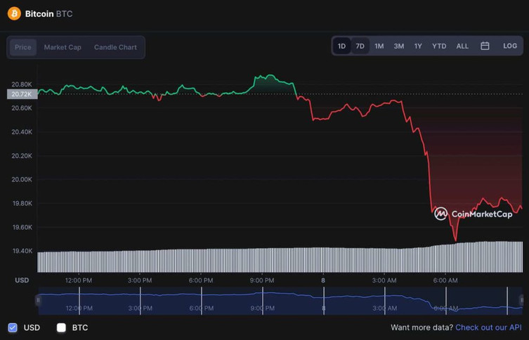 Bitcoin saatler içinde çakıldı! Kripto piyasası kırmızıya döndü! - Resim : 1