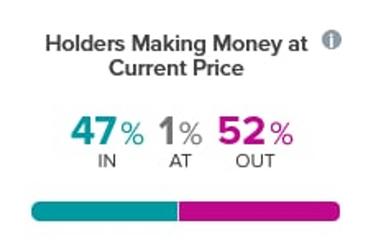 Bitcoin sahiplerinin %47'si, fiyat düşüşüne rağmen kârda. Bu nasıl oluyor? - Resim : 1