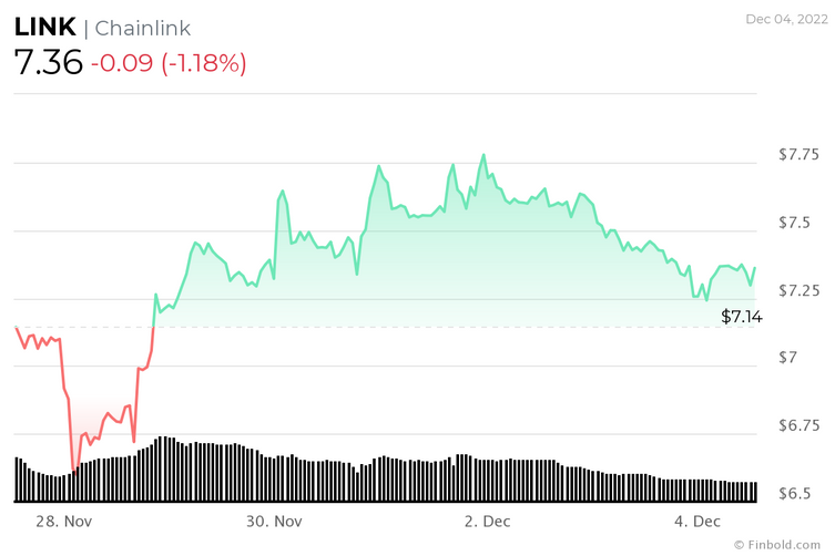 Cryptocurrencies to watch for the week of December 5th!  - Picture : 5