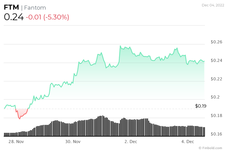 Cryptocurrencies to watch for the week of December 5th!  - Picture : 3