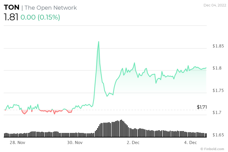 Cryptocurrencies to watch for the week of December 5th!  - Picture : 4