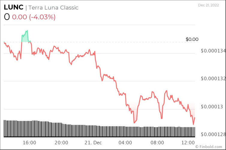 Algoritma, 1 Ocak 2023 için Terra Classic (LUNC) fiyatını belirliyor! - Resim : 2