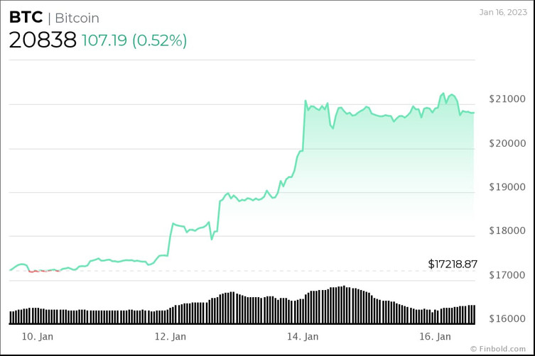 Algoritma, 1 Şubat 2023 için Bitcoin fiyatını belirliyor! - Resim : 2