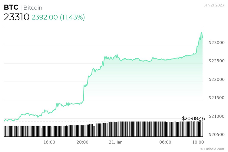 Boğalar, 23 bin doları geri almak için Bitcoin fiyatını yükseltiyor! - Resim : 1