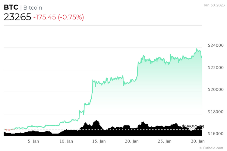 Bitcoin, ticaret geçmişinin %90'ını kazandı! - Resim : 2