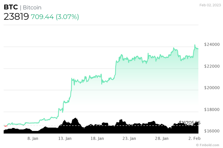 Bitcoin, aylık grafikte 'makro yükseliş düzeni' sergiliyor. Bu ne demek? - Resim : 2