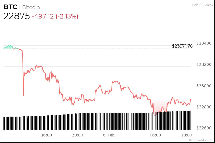 Kripto topluluğu, 28 Şubat 2023 için Bitcoin fiyatını tahmin etti - Resim : 3