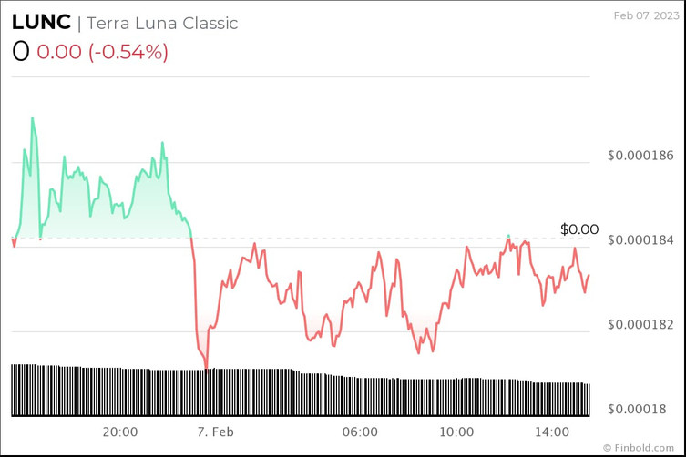 Kripto topluluğu, 28 Şubat 2023 için Terra Classic (LUNC) fiyatını tahmin etti! - Resim : 2