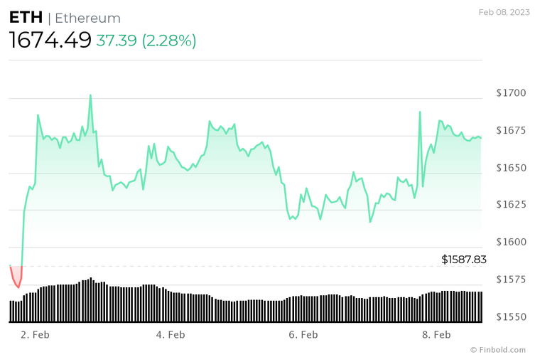 Kripto topluluğu, 28 Şubat 2023 için Ethereum fiyatını tahmin etti - Resim : 4