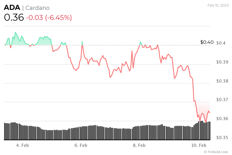 Crypto community predicted Cardano price for February 28, 2023 - Image : 2