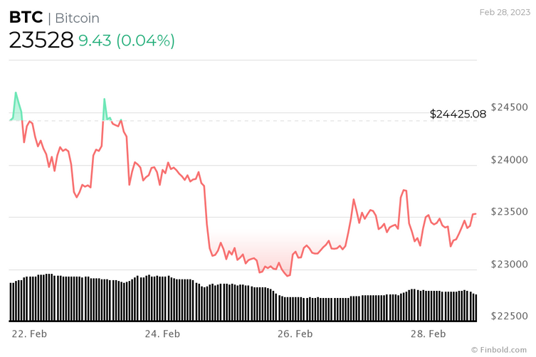 BTC 23 bin doların altına düşecek mi? - Resim : 3