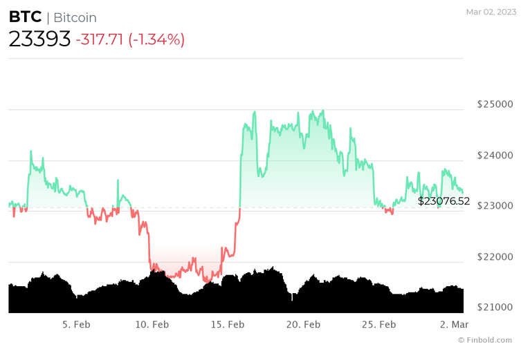 BTC halving sonrası 200.000 dolara ulaşabilir mi? - Resim : 2