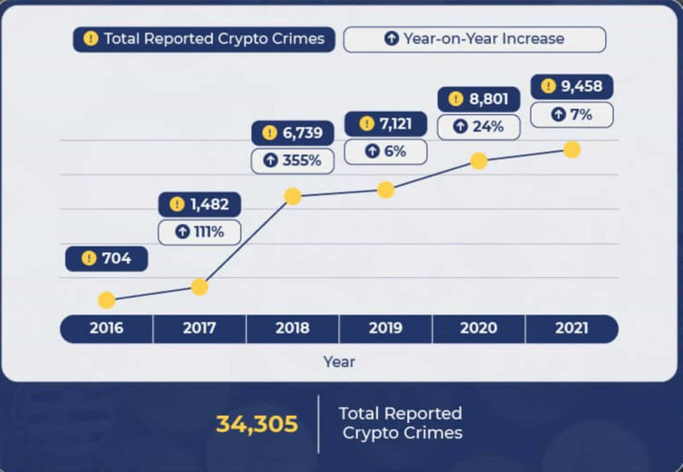 O ülkede son 5 yılda 30.000'den fazla kripto suçu rapor edildi! - Resim : 1