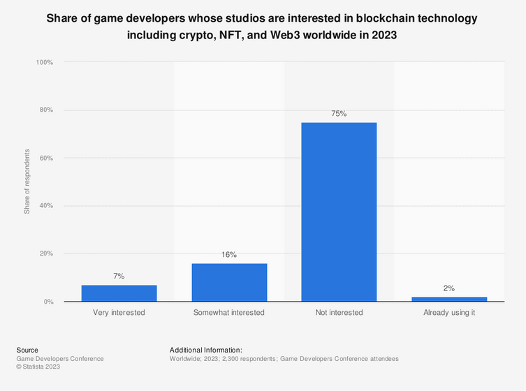 Oyun geliştiricilerin blockchain teknolojisine ilgisi artıyor! - Resim : 1
