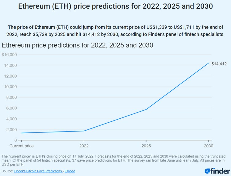 İddia: Ethereum 2022'nin sonunda 1.711 dolardan işlem görecek! - Resim : 1