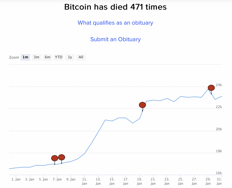 Bitcoin, 2023'te şimdiye kadar kaç kez 'ölü' ilan edildi? - Resim : 1