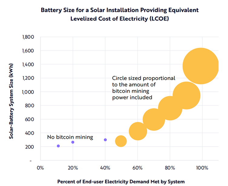 Güneş enerjisi, Bitcoin madenciliği için gereken enerjinin %99'unu karşılıyor mu? - Resim : 1