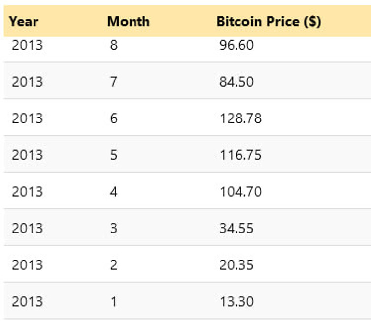 10 yıl önce Bitcoin'e yatırılan 1 $, şimdi ne kadar? - Resim : 1