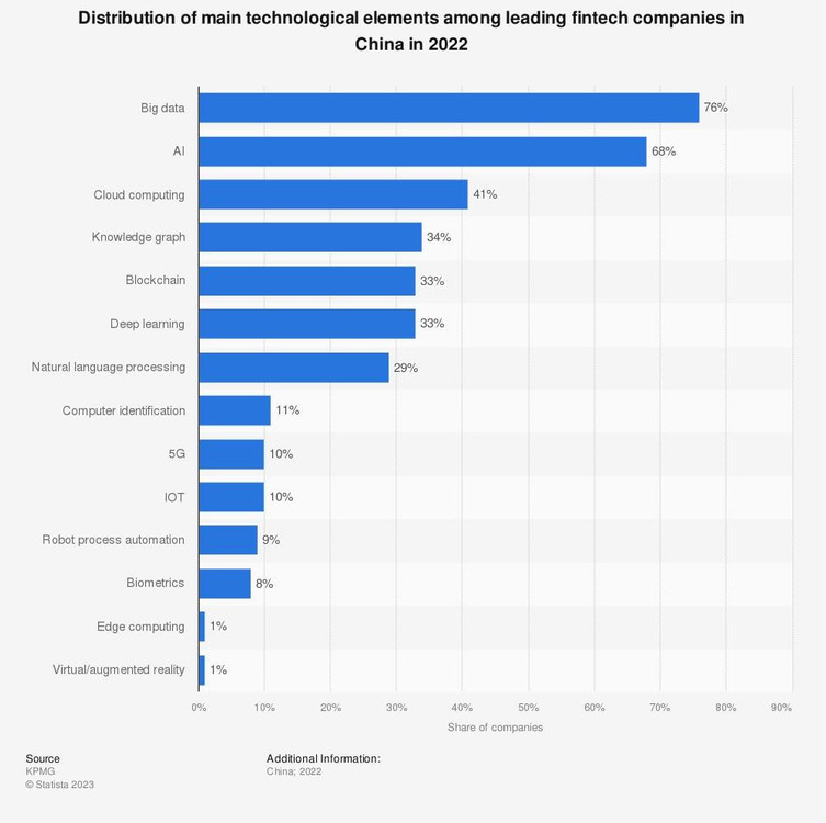 Blockchain, Çin'in fintech'leri arasında en çok aranan 5. teknoloji olarak yer alıyor! - Resim : 1