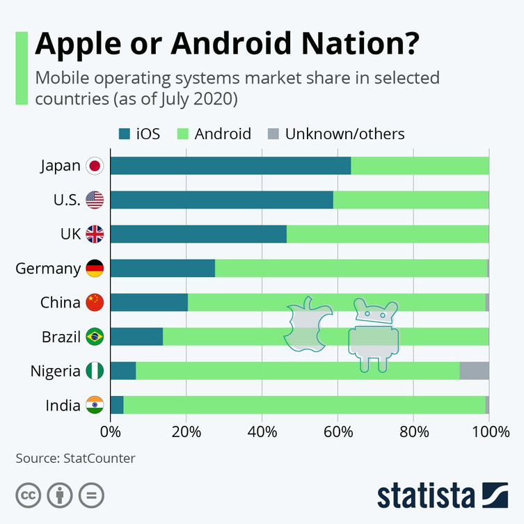 Android ve iOS kullanım oranları açıklandı! - Resim : 1