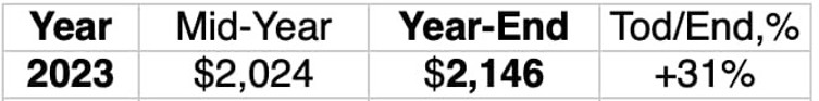 Yapay zeka, 2023'ün sonu için Ethereum fiyatını tahmin ediyor - Resim : 1