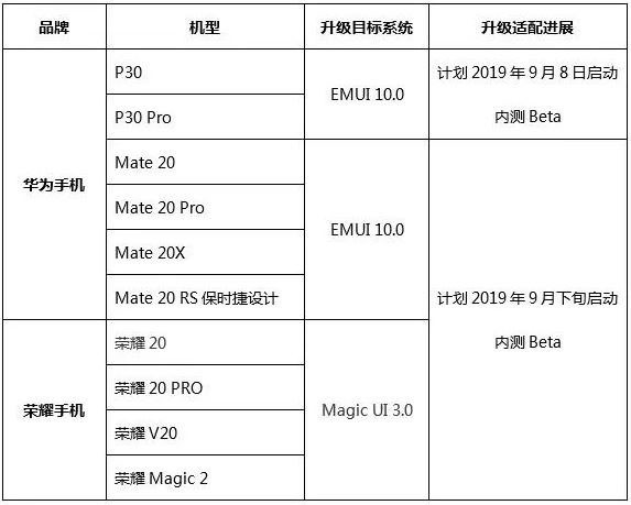 Huawei EMUI 10 güncelleme takvimini açıkladı - Resim : 1