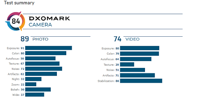 a71 dxomark