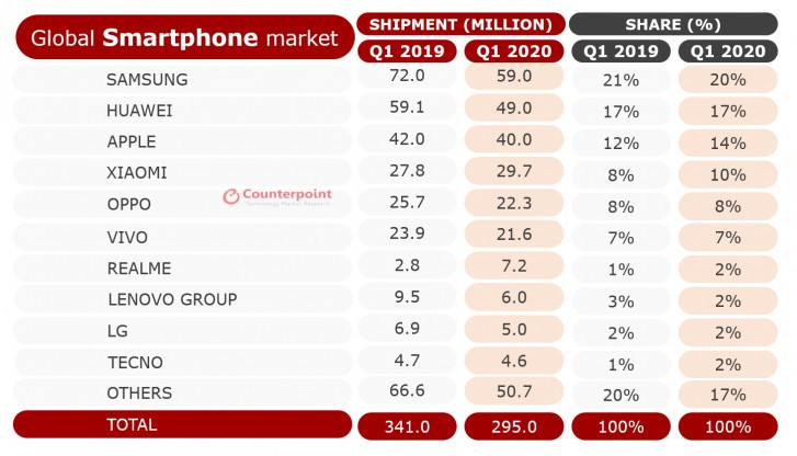 Apple, Samsung, Huawei düşerken Xiaomi güçlendi - Resim : 1