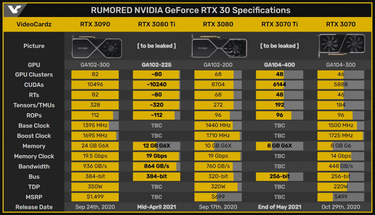 RTX 3080Ti ve RTX 3070Ti özellik tablosu