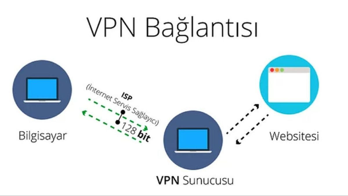 2022 yılının en iyi ücretsiz VPN uygulamaları! - Page 2