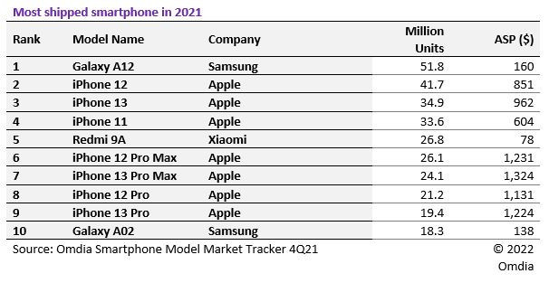 Samsung en çok satan telefon grafiği