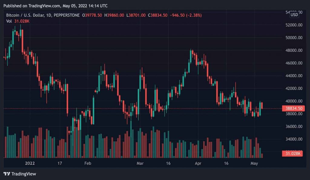 btcusd-2022-05-05-16-14-49-1024x596-p5Hi.jpg