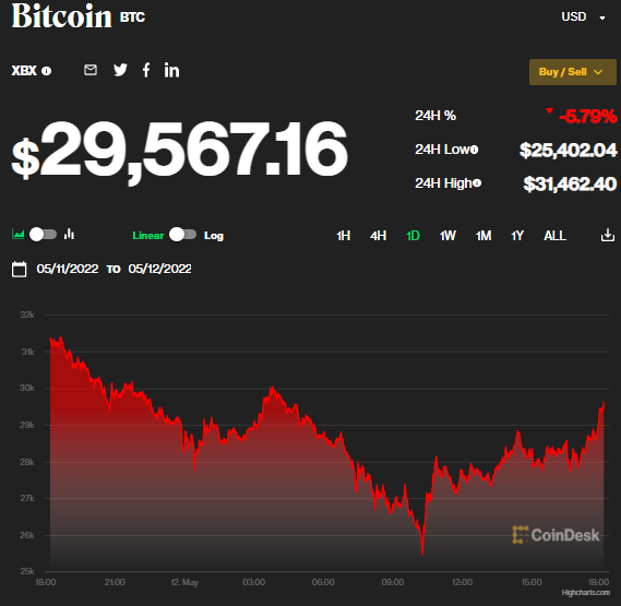 Bitcoin piyasası fena çakıldı! Piyasadan 1 trilyon dolar bitcoin silindi!