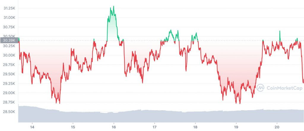 btc-7d-graph-coinmarketcap-1024x441-dd4m.jpg