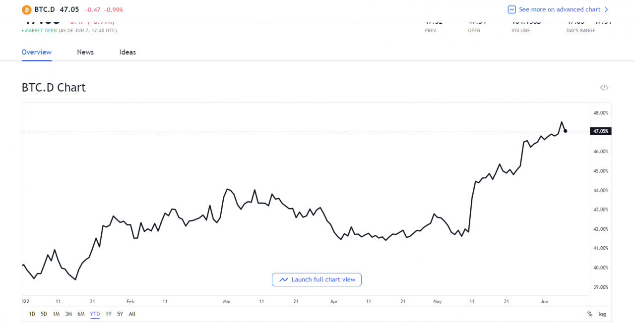 Bitcoin'in pazar hakimiyeti bir yılın en yüksek seviyesine yaklaşıyor! - Resim : 1
