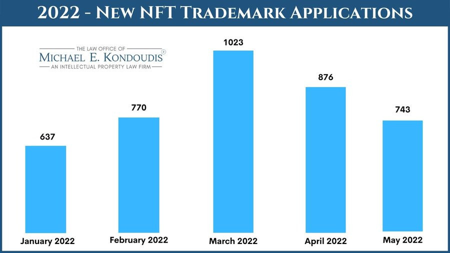 NFT ticari marka başvuruları 2022'de ne kadar arttı? - Resim : 1
