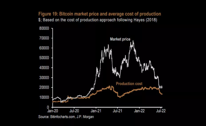 Bitcoin production cost chart ada crypto price predictions