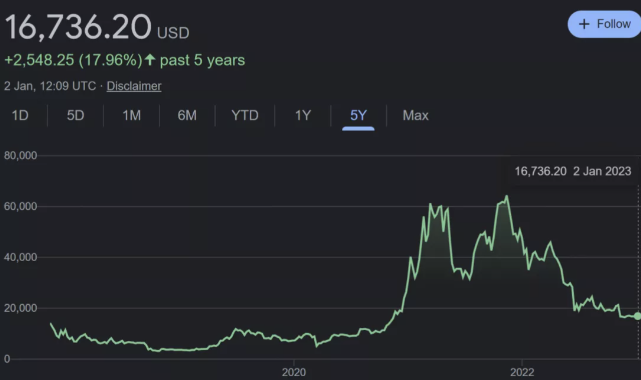Bitcoin 2023'de kimilerini zengin kimilerini fakir edecek!