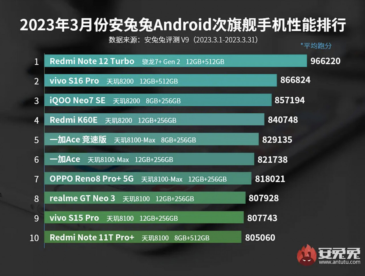 Redmi'nin rekorlar kıran telefonu Note 12 Turbo çok güçlü!