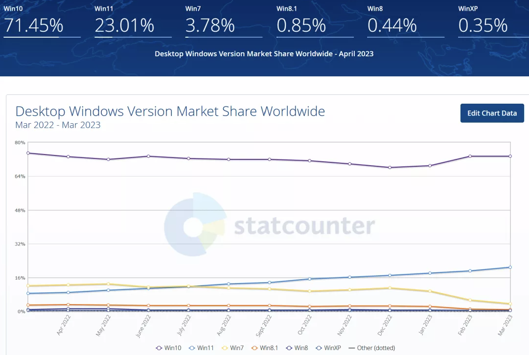 Windows XP onca seneye rağmen hala kullanılmaya devam ediyor!