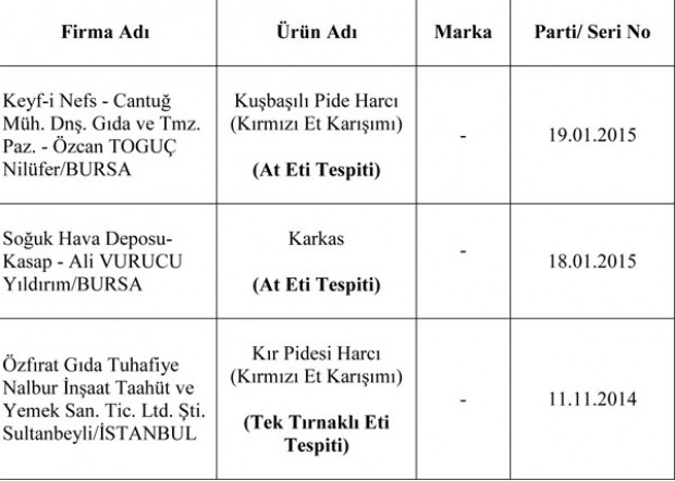 Bu ürünleri almayın!İşte bakanlığın listesi - Page 1