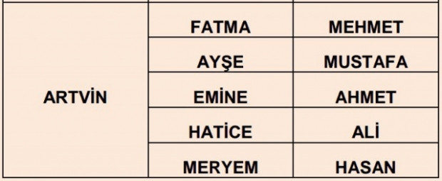 İlere göre en çok kullanılan isimler - Page 3