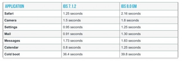iOS 8, iPhone 4S'e hiç iyi gelmedi! - Page 1