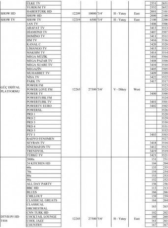 Türksat 4A uydusu, yeni kanal ve frekansları! - Page 1