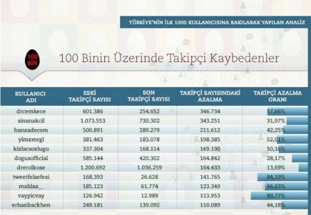 Twitterda en çok takip edilen isimler - Page 3