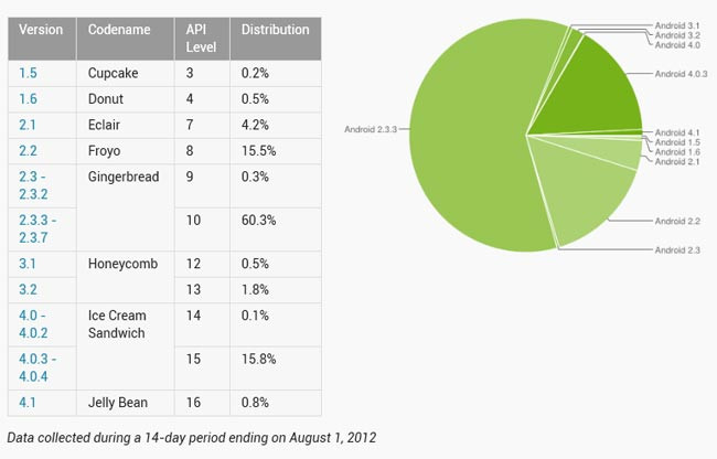1343899192_android-distribution.jpg 1343899192_android-distribution.jpg
