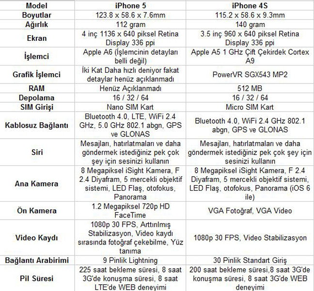 1347612827_iphone-4s-vs-5-tablo-buyuk.jpg 1347612827_iphone-4s-vs-5-tablo-buyuk.jpg