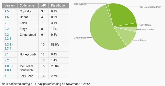 1351869607_android-distribution-nov.jpg