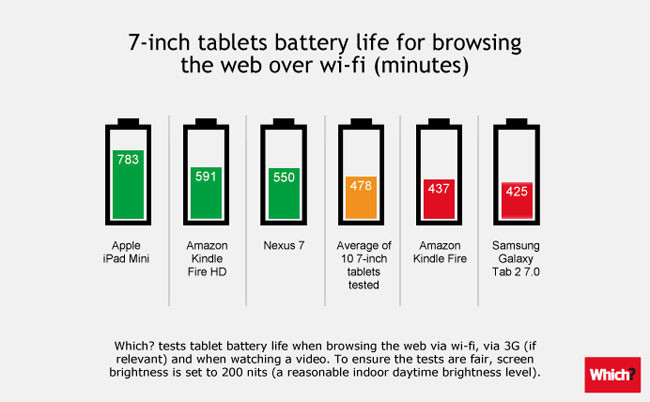 1354691718_tablet-battery-life-comparison-7-inch.jpg 1354691718_tablet-battery-life-comparison-7-inch.jpg